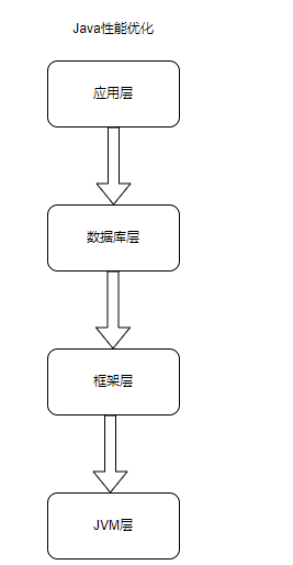 java性能优化