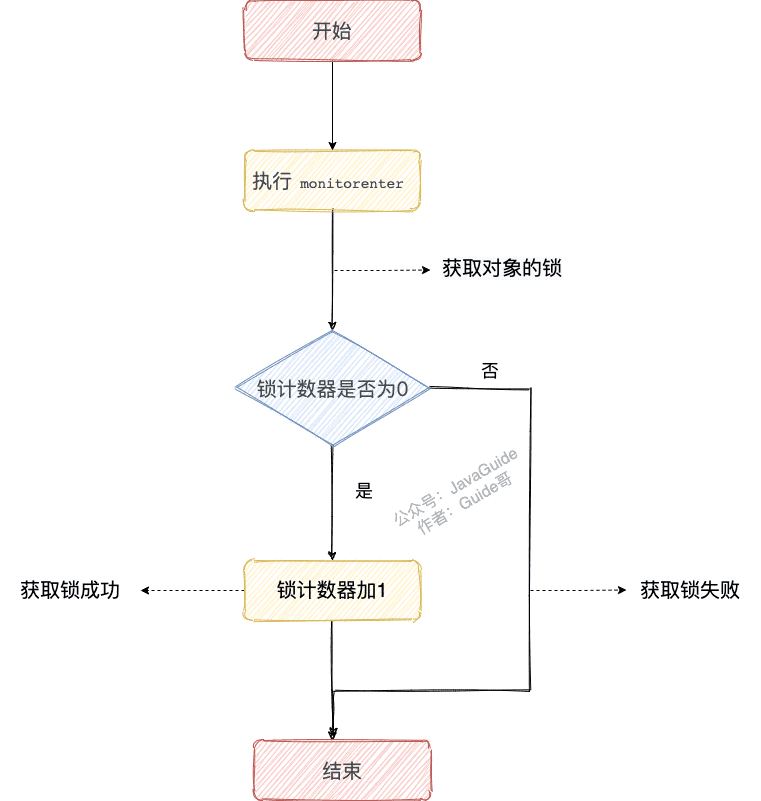 执行 monitorenter 获取锁