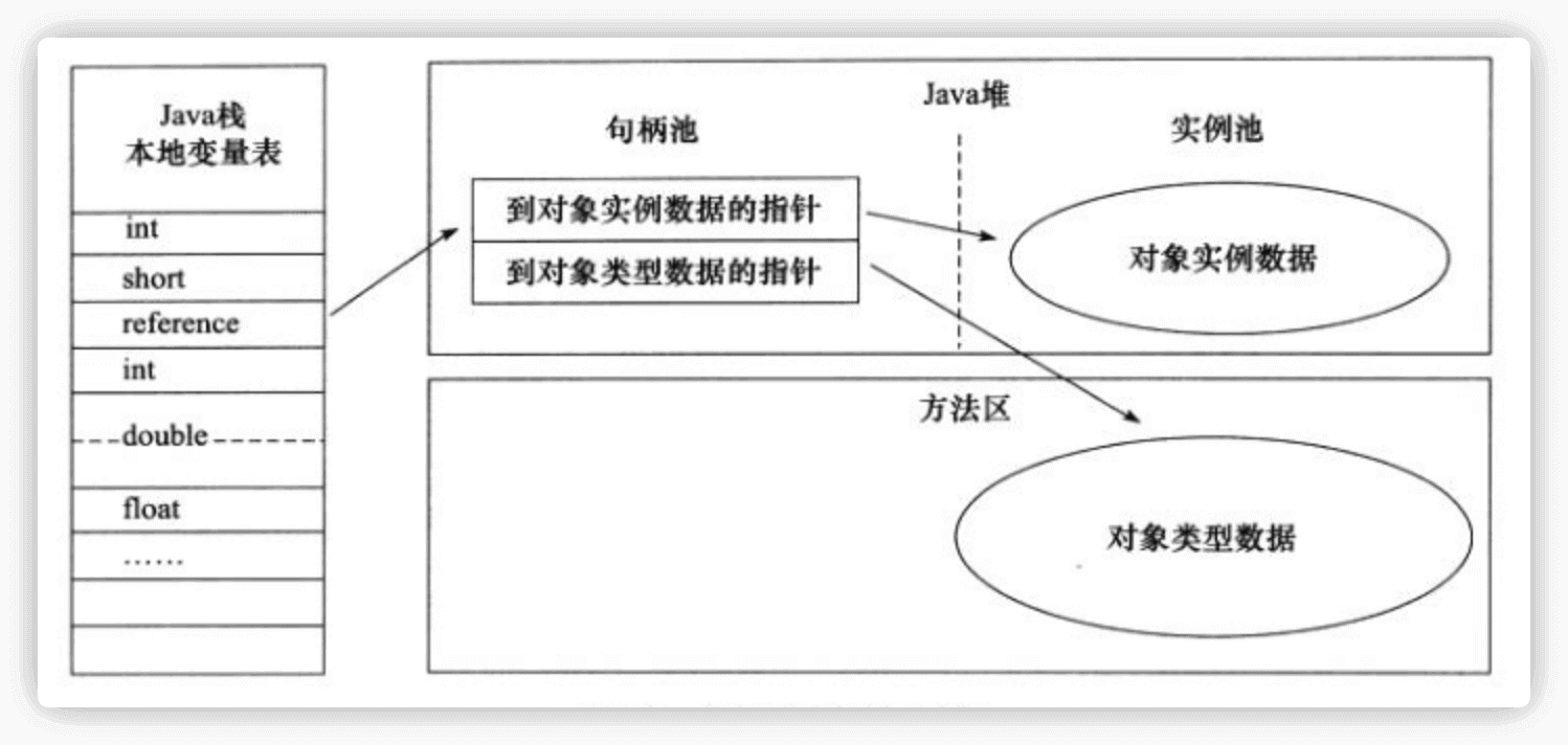 对象的访问定位-使用句柄